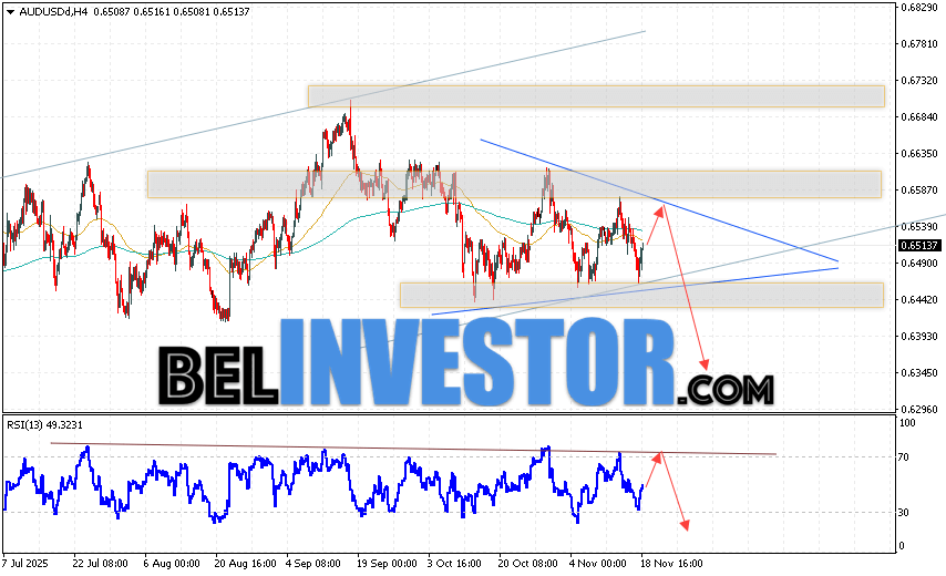 Австралийский Доллар прогноз AUD/USD на 19 ноября 2025 Валютная пара Австралийский Доллар к Доллару США AUD/USD продолжает движение в рамках развития коррекции и формирования модели