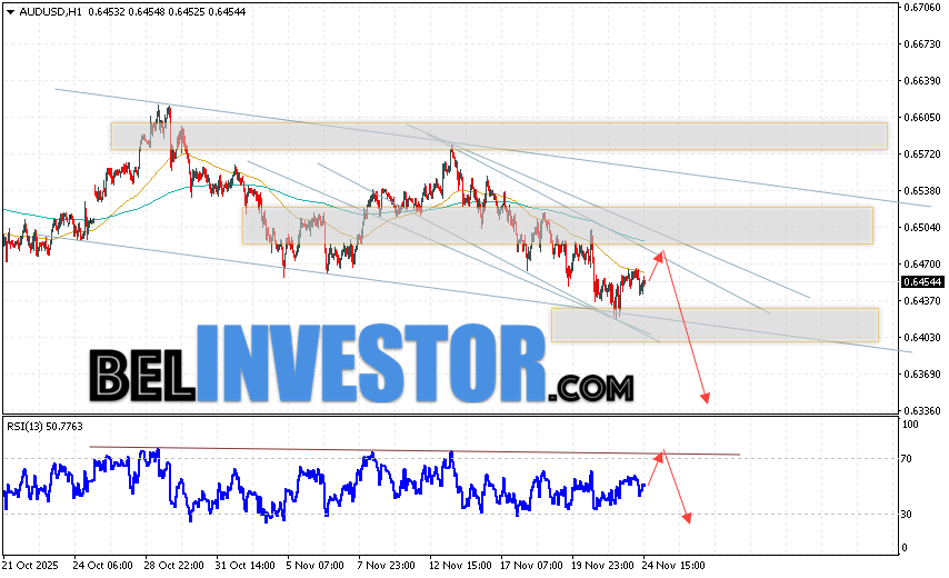 Австралийский Доллар прогноз AUD/USD на 25 ноября 2025 Валютная пара Австралийский Доллар к Доллару США AUD/USD продолжает движение в рамках развития падения и нисходящего канала. Скользящие средние указывают на наличие краткосрочной медвежьей тенденции. Цены пробили область между сигнальными линиями вниз, что указывает на давление со стороны медведей валютной пары и потенциальное продолжение падения стоимости инструмента уже с текущих уровней. В момент публикации прогноза курс Австралийского Доллара к Доллару США составляет 0.6454. На данный момент стоит ожидать попытку развития бычьей коррекции и тест области сопротивления вблизи уровня 0.6475. Далее, отскок цены вниз и продолжение падения котировок в область ниже уровня 0.6345.