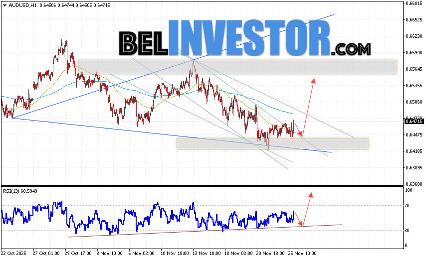 Австралийский Доллар прогноз AUD/USD на 26 ноября 2025 Валютная пара Австралийский Доллар к Доллару США AUD/USD продолжает движение в рамках развития роста и нисходящего канала. Скользящие средние указывают на наличие краткосрочной медвежьей тенденции. Цены вновь тестируют область между сигнальными линиями, что указывает на давление со стороны медведей валютной пары и потенциальное продолжение падения стоимости инструмента уже с текущих уровней. В момент публикации прогноза курс Австралийского Доллара к Доллару США составляет 0.6471. На данный момент стоит ожидать попытку развития медвежьей коррекции и тест области поддержки вблизи уровня 0.6445. Далее, отскок цены вверх и продолжение роста котировок в область выше уровня 0.6535.