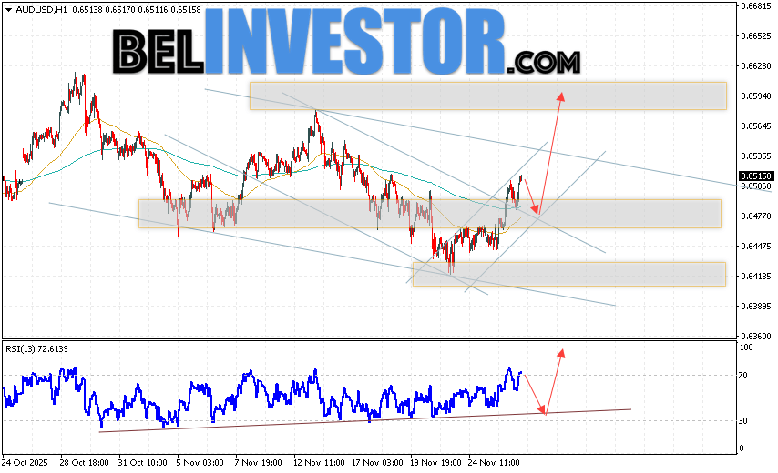 Австралийский Доллар прогноз AUD/USD на 27 ноября 2025 Валютная пара Австралийский Доллар к Доллару США AUD/USD продолжает движение в рамках развития роста и нисходящего канала. Скользящие средние указывают на наличие краткосрочной медвежьей тенденции. Цены вновь тестируют область между сигнальными линиями, что указывает на давление со стороны медведей валютной пары и потенциальное продолжение падения стоимости инструмента уже с текущих уровней. В момент публикации прогноза курс Австралийского Доллара к Доллару США составляет 0.6515. На данный момент стоит ожидать попытку развития медвежьей коррекции и тест области поддержки вблизи уровня 0.6480. Далее, отскок цены вверх и продолжение роста котировок в область выше уровня 0.6595.