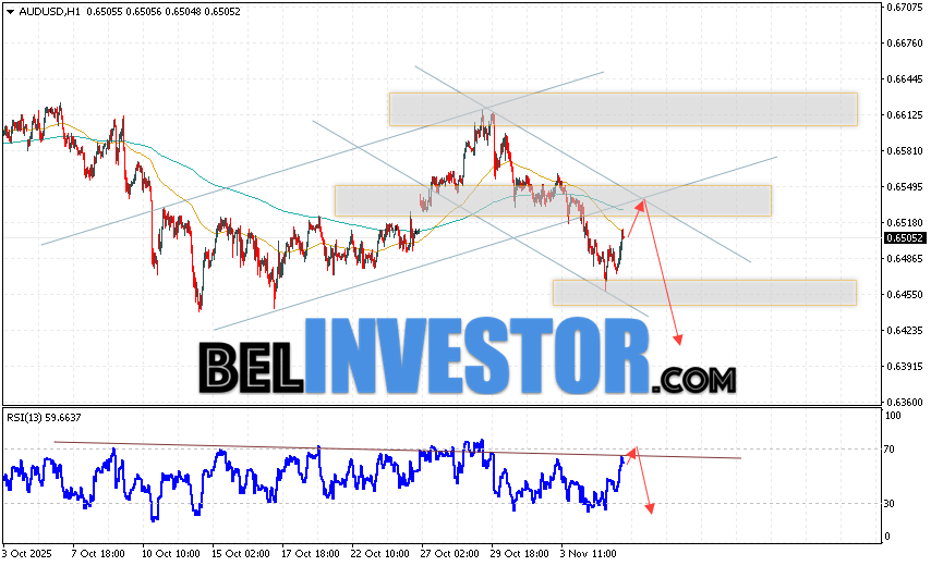 Австралийский Доллар прогноз AUD/USD на 6 ноября 2025 Валютная пара Австралийский Доллар к Доллару США AUD/USD продолжает движение в рамках развития коррекции и медвежьего канала. Скользящие средние указывают на наличие краткосрочной медвежьей тенденции. Цены пробили область между сигнальными линиями вниз, что указывает на давление со стороны медведей валютной пары и потенциальное продолжение падения стоимости инструмента уже с текущих уровней. В момент публикации прогноза курс Австралийского Доллара к Доллару США составляет 0.6505. На данный момент стоит ожидать попытку развития бычьей коррекции и тест области сопротивления вблизи уровня 0.6525. Далее, отскок цены вниз и продолжение падения котировок в область ниже уровня 0.6415.