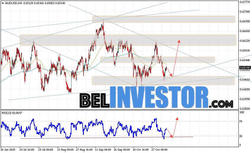 Австралийский Доллар прогноз AUD/USD на 7 ноября 2025 Валютная пара Австралийский Доллар к Доллару США AUD/USD продолжает движение в рамках развития коррекции и медвежьего канала. Скользящие средние указывают на наличие краткосрочной медвежьей тенденции. Цены пробили область между сигнальными линиями вниз, что указывает на давление со стороны медведей валютной пары и потенциальное продолжение падения стоимости инструмента уже с текущих уровней. В момент публикации прогноза курс Австралийского Доллара к Доллару США составляет 0.6514. На данный момент стоит ожидать попытку развития медвежьей коррекции и тест области поддержки вблизи уровня 0.6465. Далее, отскок цены вверх и продолжение роста котировок в область выше уровня 0.6625.