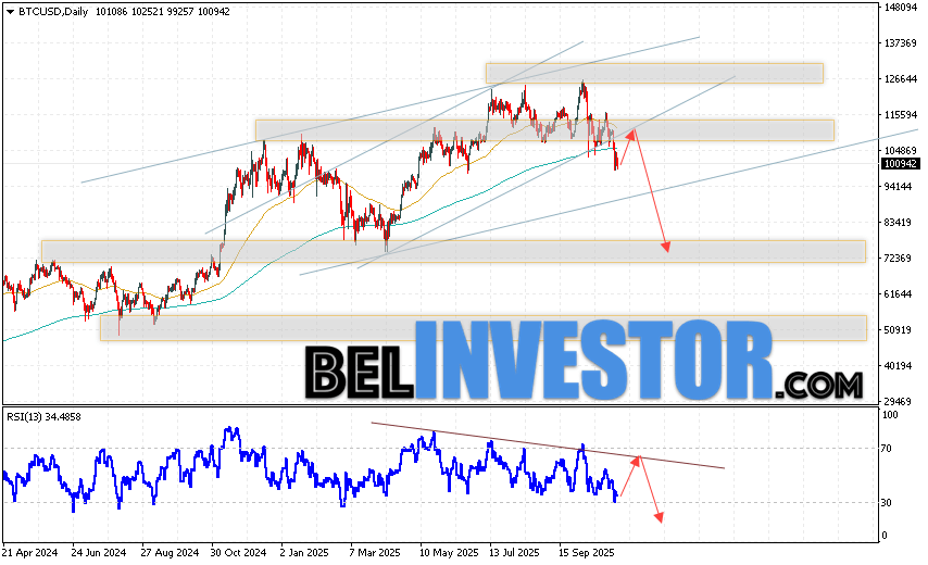 Bitcoin прогноз BTC/USD на неделю 10 — 14 ноября 2025 Bitcoin BTC/USD завершает торговую неделю на уровне 100942 и продолжает движение в рамках развития коррекции и покинули пределы бычьего канала. Скользящие средние указывают на наличие восходящего тенденции. Цены пробили область между сигнальными линиями вниз, что указывает на давление со стороны продавцов актива и потенциальное продолжение падения котировок BTCUSD. На данный момент стоит ожидать попытку развития бычьей коррекции цены монеты и тест области сопротивления вблизи уровня 105605. Откуда вновь стоит ожидать отскок вниз и продолжение падения курса Bitcoin с потенциальной целью ниже уровня 72605.