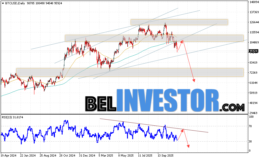 Bitcoin прогноз BTC/USD на неделю 17 — 21 ноября 2025 Bitcoin BTC/USD завершает торговую неделю на уровне 95924 и продолжает движение в рамках развития падения и покинули пределы бычьего канала. Скользящие средние указывают на наличие восходящего тенденции. Цены пробили область между сигнальными линиями вниз, что указывает на давление со стороны продавцов актива и потенциальное продолжение падения котировок BTCUSD. На данный момент стоит ожидать попытку развития бычьей коррекции цены монеты и тест области сопротивления вблизи уровня 104505. Откуда вновь стоит ожидать отскок вниз и продолжение падения курса Bitcoin с потенциальной целью ниже уровня 61665.