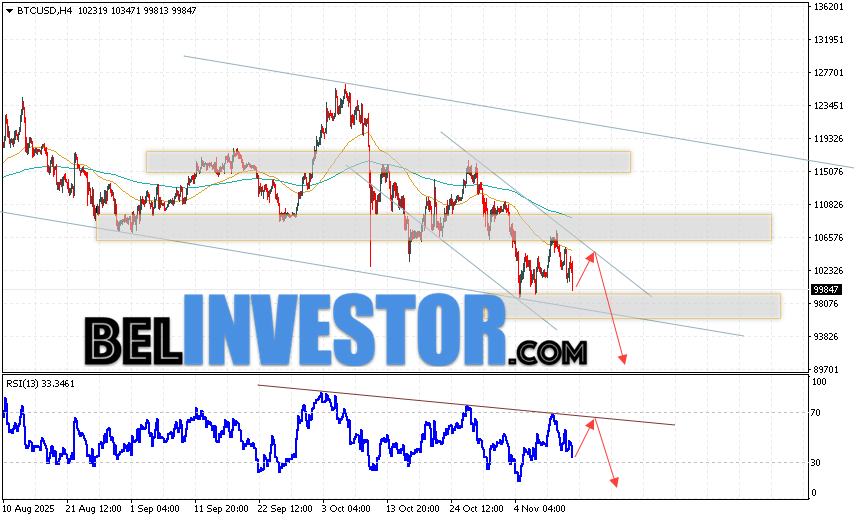 BTC/USD прогноз курса Биткоина на 14 ноября 2025 Котировки BTC/USD торгуются на уровне 99847 и продолжают движение в рамках развития падения и нисходящего канала. Скользящие средние указывают на наличие краткосрочной медвежьей тенденции по Bitcoin. Цены пробили область между сигнальными линиями вниз, что указывает на давление со стороны продавцов
