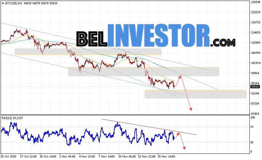 BTC/USD прогноз курса Биткоина на 18 ноября 2025 Котировки BTC/USD торгуются на уровне 93818 и продолжают движение в рамках развития падения и нисходящего канала. Скользящие средние указывают на наличие краткосрочной медвежьей тенденции по Bitcoin. Цены пробили область между сигнальными линиями вниз, что указывает на давление со стороны продавцов