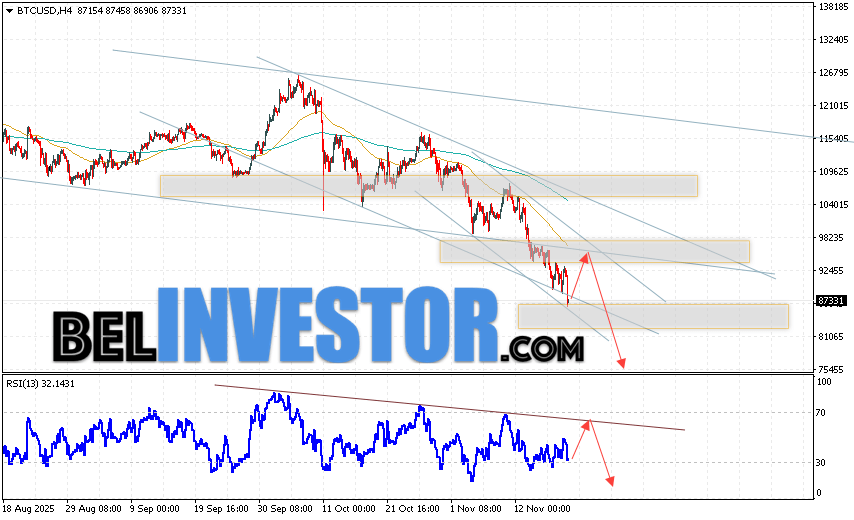 BTC/USD прогноз курса Биткоина на 21 ноября 2025 Котировки BTC/USD торгуются на уровне 87331 и продолжают движение в рамках развития падения и нисходящего канала. Скользящие средние указывают на наличие краткосрочной медвежьей тенденции по Bitcoin. Цены пробили область между сигнальными линиями вниз, что указывает на давление со стороны продавцов