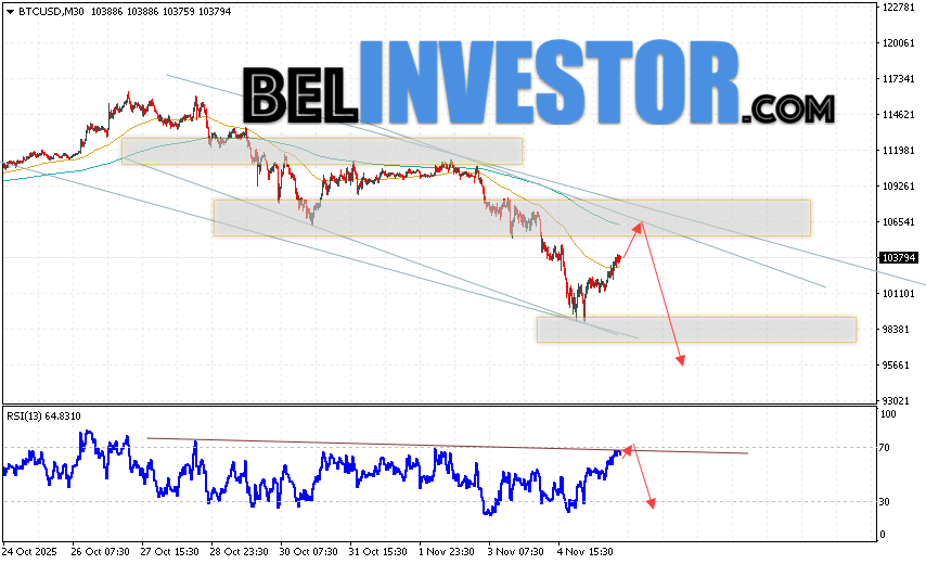 BTC/USD прогноз курса Биткоина на 6 ноября 2025 Котировки BTC/USD торгуются на уровне 103794 и продолжают движение в рамках развития бычьей коррекции и нисходящего канала. Скользящие средние указывают на наличие краткосрочной медвежьей тенденции по Bitcoin. Цены вновь тестируют область между сигнальными линиями, что указывает на давление со стороны продавцов