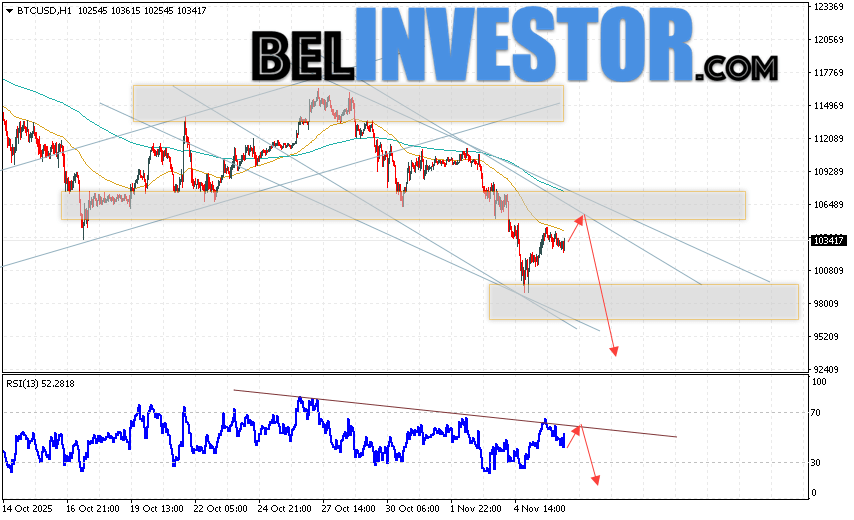 BTC/USD прогноз курса Биткоина на 7 ноября 2025 Котировки BTC/USD торгуются на уровне 103417 и продолжают движение в рамках развития бычьей коррекции и нисходящего канала. Скользящие средние указывают на наличие краткосрочной медвежьей тенденции по Bitcoin. Цены вновь тестируют область между сигнальными линиями, что указывает на давление со стороны продавцов
