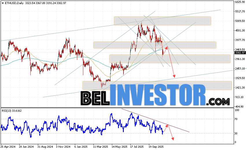 Ethereum прогноз ETH/USD на неделю 10 — 14 ноября 2025 Ethereum завершает торговую неделю падением на уровне 3302. Скользящие средние указывают на наличие восходящей тенденции по ETH/USD. Цены пробили область между сигнальными линиями вниз, что указывает на давление со стороны продавцов криптовалюты и потенциальное продолжение падения уже с текущих уровней. На данный момент стоит ожидать попытку развития бычьей коррекции цены и тест уровня сопротивления вблизи области 3505. Откуда вновь стоит ожидать отскок вниз и продолжение падения курса и стоимости Ethereum с потенциальной целью ниже уровня 1945.