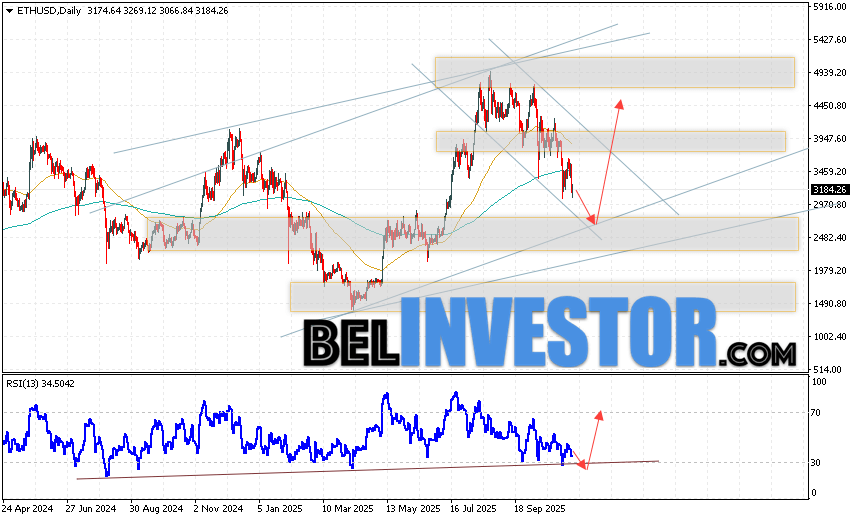 Ethereum прогноз ETH/USD на неделю 17 — 21 ноября 2025 Ethereum завершает торговую неделю падением на уровне 3184. Скользящие средние указывают на наличие восходящей тенденции по ETH/USD. Цены пробили область между сигнальными линиями вниз, что указывает на давление со стороны продавцов криптовалюты и потенциальное продолжение падения уже с текущих уровней. На данный момент стоит ожидать попытку развития медвежьей коррекции цены и тест уровня поддержки вблизи области 2665. Откуда вновь стоит ожидать отскок вверх и продолжение роста курса и стоимости Ethereum с потенциальной целью выше уровня 4455.