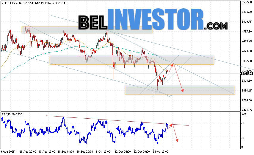 ETH/USD прогноз Ethereum на 11 ноября 2025 Котировки ETH/USD торгуются на уровне 3528 и продолжают движение в рамках развития бычьей коррекции и нисходящего канала. Скользящие средние указывают на наличие краткосрочной медвежьей тенденции по Эфиру. Цены пробили область между сигнальными линиями вниз, что указывает на давление со стороны продавцов и потенциальное продолжение падения стоимости актива уже с текущих уровней. В рамках прогноза Ethereum на сегодня стоит ожидать попытку развития бычьей коррекции курса монеты и тест уровня сопротивления вблизи области 3645. Откуда вновь стоит ожидать отскок цен вниз и продолжение падения курса Ethereum с потенциальной целью ниже уровня 3015.