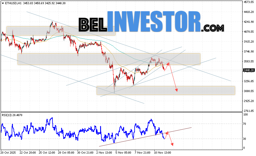 ETH/USD прогноз Ethereum на 13 ноября 2025 Котировки ETH/USD торгуются на уровне 3440 и продолжают движение в рамках развития падения и нисходящего канала. Скользящие средние указывают на наличие краткосрочной медвежьей тенденции по Эфиру. Цены пробили область между сигнальными линиями вниз, что указывает на давление со стороны продавцов и потенциальное продолжение падения стоимости актива уже с текущих уровней. В рамках прогноза Ethereum на сегодня стоит ожидать попытку развития бычьей коррекции курса монеты и тест уровня сопротивления вблизи области 3565. Откуда вновь стоит ожидать отскок цен вниз и продолжение падения курса Ethereum с потенциальной целью ниже уровня 3085.