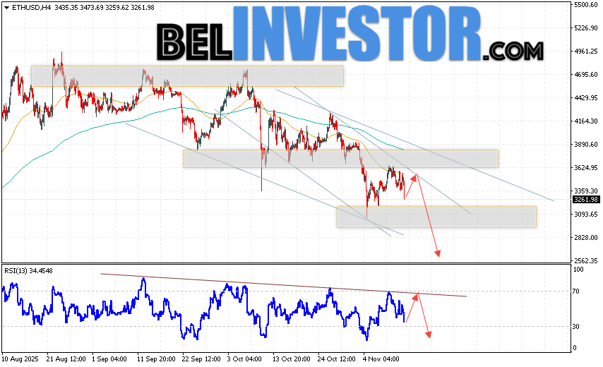ETH/USD прогноз Ethereum на 14 ноября 2025 Котировки ETH/USD торгуются на уровне 3261 и продолжают движение в рамках развития падения и нисходящего канала. Скользящие средние указывают на наличие краткосрочной медвежьей тенденции по Эфиру. Цены пробили область между сигнальными линиями вниз, что указывает на давление со стороны продавцов и потенциальное продолжение падения стоимости актива уже с текущих уровней. В рамках прогноза Ethereum на сегодня стоит ожидать попытку развития бычьей коррекции курса монеты и тест уровня сопротивления вблизи области 3445. Откуда вновь стоит ожидать отскок цен вниз и продолжение падения курса Ethereum с потенциальной целью ниже уровня 2565.