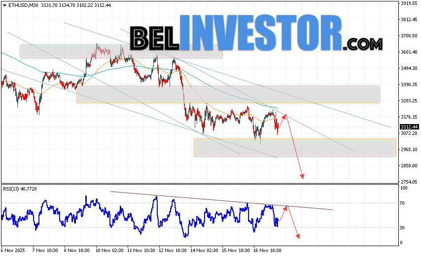 ETH/USD прогноз Ethereum на 18 ноября 2025 Котировки ETH/USD торгуются на уровне 3112 и продолжают движение в рамках развития падения и нисходящего канала. Скользящие средние указывают на наличие краткосрочной медвежьей тенденции по Эфиру. Цены пробили область между сигнальными линиями вниз, что указывает на давление со стороны продавцов и потенциальное продолжение падения стоимости актива уже с текущих уровней. В рамках прогноза Ethereum на сегодня стоит ожидать попытку развития бычьей коррекции курса монеты и тест уровня сопротивления вблизи области 3175. Откуда вновь стоит ожидать отскок цен вниз и продолжение падения курса Ethereum с потенциальной целью ниже уровня 2765.