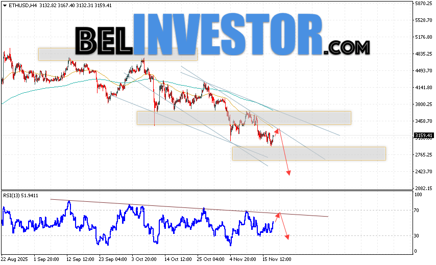 ETH/USD прогноз Ethereum на 19 ноября 2025 Котировки ETH/USD торгуются на уровне 3159 и продолжают движение в рамках развития падения и нисходящего канала. Скользящие средние указывают на наличие краткосрочной медвежьей тенденции по Эфиру. Цены пробили область между сигнальными линиями вниз, что указывает на давление со стороны продавцов и потенциальное продолжение падения стоимости актива уже с текущих уровней. В рамках прогноза Ethereum на сегодня стоит ожидать попытку развития бычьей коррекции курса монеты и тест уровня сопротивления вблизи области 3185. Откуда вновь стоит ожидать отскок цен вниз и продолжение падения курса Ethereum с потенциальной целью ниже уровня 2435.