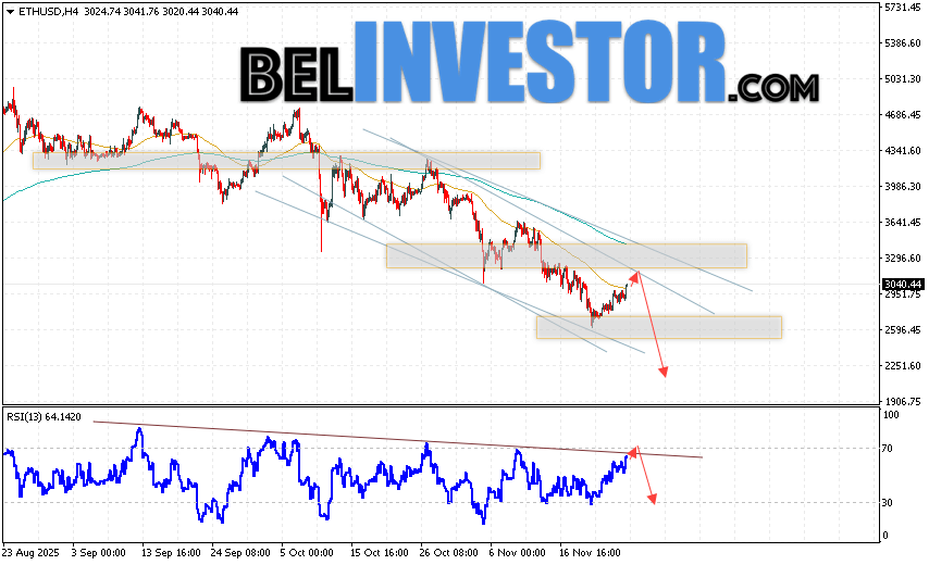 Котировки ETH/USD торгуются на уровне 3040 и продолжают движение в рамках развития бычьей коррекции и нисходящего канала. Скользящие средние указывают на наличие краткосрочной медвежьей тенденции по Эфиру. Цены пробили область между сигнальными линиями вниз, что указывает на давление со стороны продавцов и потенциальное продолжение падения стоимости актива уже с текущих уровней. В рамках прогноза Ethereum на сегодня стоит ожидать попытку развития бычьей коррекции курса монеты и тест уровня сопротивления вблизи области 3075. Откуда вновь стоит ожидать отскок цен вниз и продолжение падения курса Ethereum с потенциальной целью ниже уровня 2185.