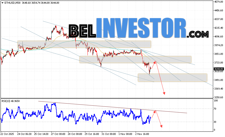 Котировки ETH/USD торгуются на уровне 3644 и продолжают движение в рамках развития падения и нисходящего канала. Скользящие средние указывают на наличие краткосрочной медвежьей тенденции по Эфиру. Цены пробили область между сигнальными линиями вниз, что указывает на давление со стороны продавцов и потенциальное продолжение падения стоимости актива уже с текущих уровней. В рамках прогноза Ethereum на сегодня стоит ожидать попытку развития бычьей коррекции курса монеты и тест уровня сопротивления вблизи области 3725. Откуда вновь стоит ожидать отскок цен вниз и продолжение падения курса Ethereum с потенциальной целью ниже уровня 3275.