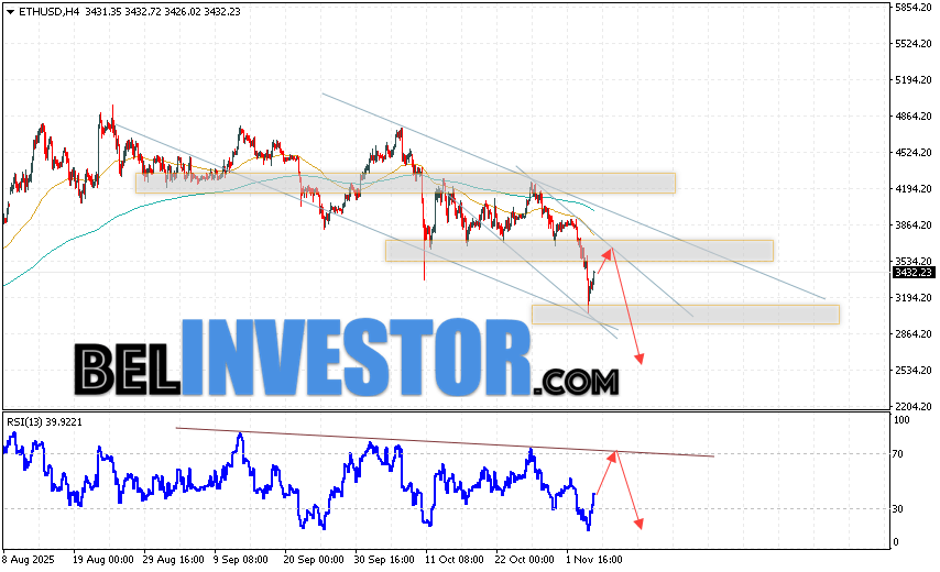 ETH/USD прогноз Ethereum на 6 ноября 2025 Котировки ETH/USD торгуются на уровне 3432 и продолжают движение в рамках развития бычьей коррекции и нисходящего канала. Скользящие средние указывают на наличие краткосрочной медвежьей тенденции по Эфиру. Цены пробили область между сигнальными линиями вниз, что указывает на давление со стороны продавцов и потенциальное продолжение падения стоимости актива уже с текущих уровней. В рамках прогноза Ethereum на сегодня стоит ожидать попытку развития бычьей коррекции курса монеты и тест уровня сопротивления вблизи области 3565. Откуда вновь стоит ожидать отскок цен вниз и продолжение падения курса Ethereum с потенциальной целью ниже уровня 2545.