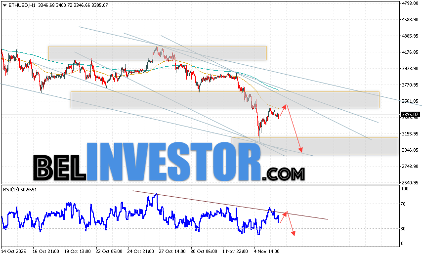 ETH/USD прогноз Ethereum на 7 ноября 2025 Котировки ETH/USD торгуются на уровне 3395 и продолжают движение в рамках развития бычьей коррекции и нисходящего канала. Скользящие средние указывают на наличие краткосрочной медвежьей тенденции по Эфиру. Цены пробили область между сигнальными линиями вниз, что указывает на давление со стороны продавцов и потенциальное продолжение падения стоимости актива уже с текущих уровней. В рамках прогноза Ethereum на сегодня стоит ожидать попытку развития бычьей коррекции курса монеты и тест уровня сопротивления вблизи области 3505. Откуда вновь стоит ожидать отскок цен вниз и продолжение падения курса Ethereum с потенциальной целью ниже уровня 2805.