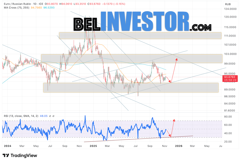 EUR/RUB прогноз Евро на неделю 10 — 14 ноября 2025 Валютная пара Евро Рубль EUR/RUB завершает торговую неделю вблизи области 93.67 и продолжает движение в рамках развития роста и бычьего канала. Скользящие средние указывают на наличие медвежьей тенденции по паре. Цены пробили область между сигнальными линиями вниз, что указывает на давление со стороны продавцов европейской валюты и потенциальное продолжение падения уже с текущих уровней. В рамках прогноза курса Евро к Рублю на текущую неделю 10 — 14 ноября 2025 стоит ожидать попытку развития медвежьей коррекции цены и тест уровня поддержки вблизи области 92.25 Рублей за Евро. Затем, отскок вверх и продолжение роста валютной пары в область выше уровня 100.65.