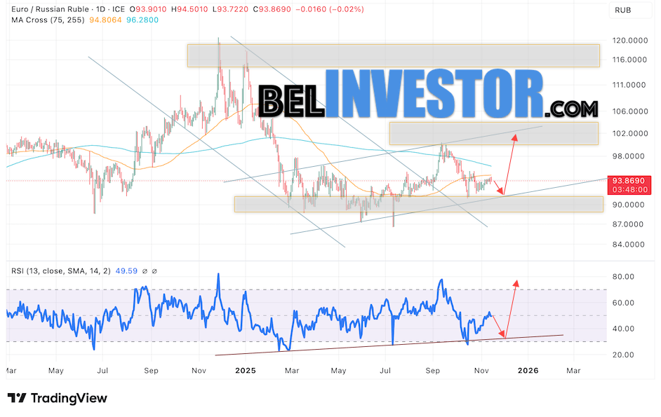 EUR/RUB прогноз Евро на неделю 17 — 21 ноября 2025 Валютная пара Евро Рубль EUR/RUB завершает торговую неделю вблизи области 93.86 и продолжает движение в рамках развития коррекции и бычьего канала. Скользящие средние указывают на наличие медвежьей тенденции по паре. Цены пробили область между сигнальными линиями вниз, что указывает на давление со стороны продавцов европейской валюты и потенциальное продолжение падения уже с текущих уровней. В рамках прогноза курса Евро к Рублю на текущую неделю 17 — 21 ноября 2025 стоит ожидать попытку развития медвежьей коррекции цены и тест уровня поддержки вблизи области 92.15 Рублей за Евро. Затем, отскок вверх и продолжение роста валютной пары в область выше уровня 101.45.