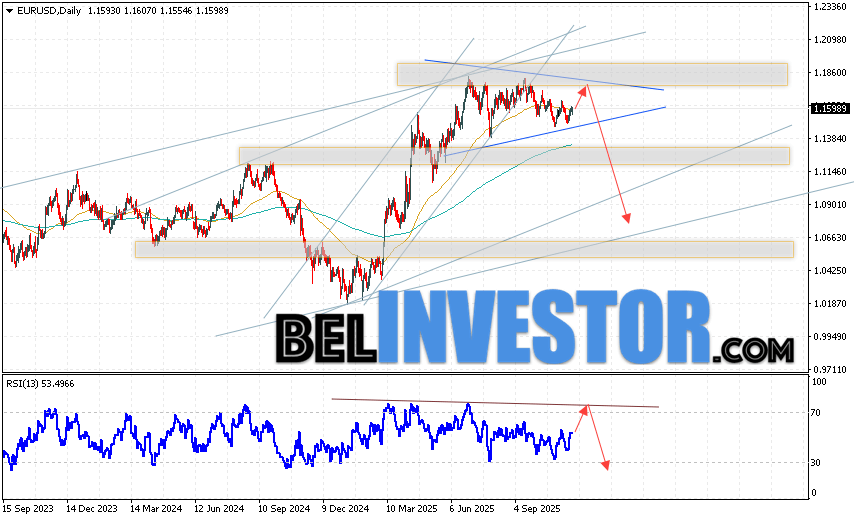 EUR/USD прогноз Евро Доллар на 1 — 5 декабря 2025 Валютная пара Евро Доллар EUR/USD завершает торговую неделю ростом вблизи уровня 1.1589. Скользящие средние указывают на наличие бычьей тенденции по паре. Цены вновь тестируют область между сигнальными линиями, что указывает на давление со стороны покупателей европейской валюты и вероятное продолжение роста уже с текущих уровней. В рамках прогноза курса Евро на торговую неделю стоит ожидать попытку развития подъёма котировок пары EUR/USD и тест области сопротивления вблизи уровня 1.1755. Откуда ожидается отскок вниз и продолжение падения валютной пары Евро Доллар на текущей торговой неделе. Потенциальной целью роста выступает область ниже уровня 1.0865.
