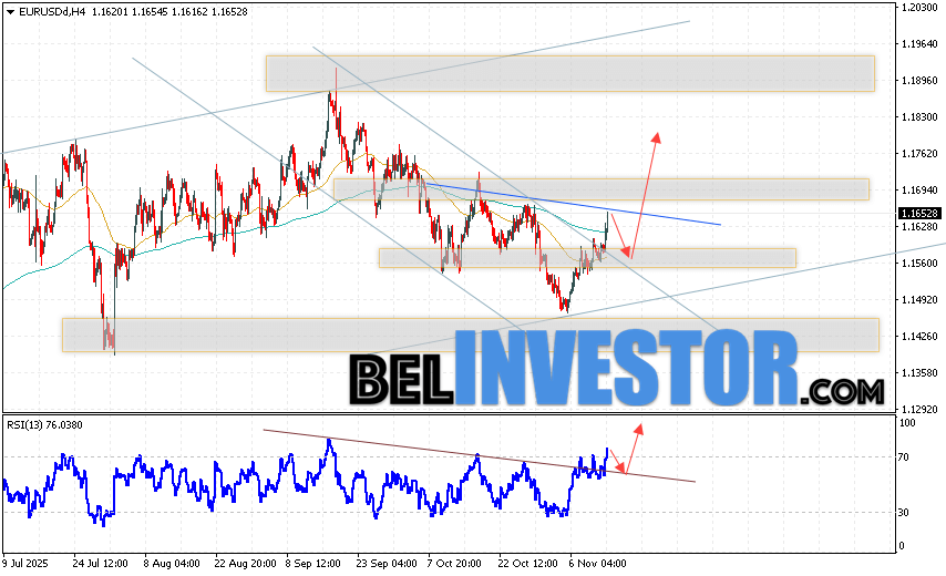 EUR/USD прогноз Евро Доллар на 14 ноября 2025 Валютная пара Евро Доллар EUR/USD продолжает движение в рамках развития бычьей коррекции и покинули пределы нисходящего канала. Скользящие средние указывают на наличие краткосрочной медвежьей тенденции по паре. Цены пробили область между сигнальными линиями вверх, что указывает на давление со стороны покупателей европейской валюты и потенциальное продолжение роста котировок валютной пары уже с текущих уровней. В момент публикации прогноза курс Евро к Доллару на сегодня составляет 1.1652. В рамках Форекс прогноза на 14 ноября 2025 стоит ожидать попытку развития медвежьей коррекции и тест уровня поддержки, который располагается на паре EUR/USD вблизи области 1.1565. Далее, отскок цен вверх и начало развития бычьего импульса на валютной паре Евро Доллар. Потенциальной целью такого движения на FOREX выступает область выше уровня 1.1775.
