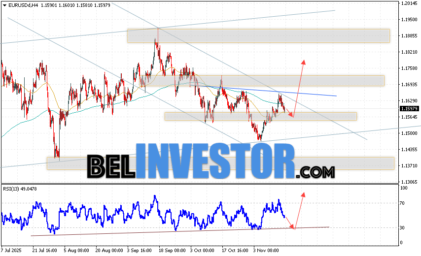 EUR/USD прогноз Евро Доллар на 18 ноября 2025 Валютная пара Евро Доллар EUR/USD продолжает движение в рамках развития бычьей коррекции и покинули пределы нисходящего канала. Скользящие средние указывают на наличие краткосрочной медвежьей тенденции по паре. Цены вновь тестируют область между сигнальными линиями, что указывает на давление со стороны покупателей европейской валюты и потенциальное продолжение роста котировок валютной пары уже с текущих уровней. В момент публикации прогноза курс Евро к Доллару на сегодня составляет 1.1597. В рамках Форекс прогноза на 18 ноября 2025 стоит ожидать попытку развития медвежьей коррекции и тест уровня поддержки, который располагается на паре EUR/USD вблизи области 1.1565. Далее, отскок цен вверх и начало развития бычьего импульса на валютной паре Евро Доллар. Потенциальной целью такого движения на FOREX выступает область выше уровня 1.1785.