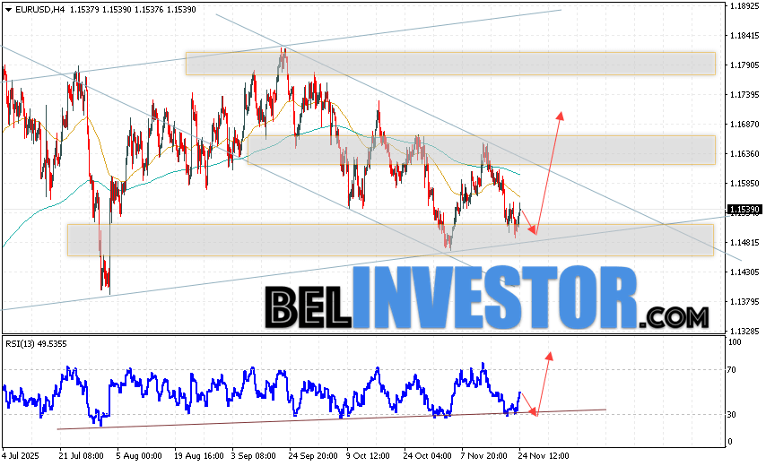 EUR/USD прогноз Евро Доллар на 25 ноября 2025 Валютная пара Евро Доллар EUR/USD продолжает движение в рамках развития падения и бычьего канала. Скользящие средние указывают на наличие краткосрочной медвежьей тенденции по паре. Цены пробили область между сигнальными линиями вниз, что указывает на давление со стороны продавцов европейской валюты и потенциальное продолжение падения котировок валютной пары уже с текущих уровней. В момент публикации прогноза курс Евро к Доллару на сегодня составляет 1.1539. В рамках Форекс прогноза на 25 ноября 2025 стоит ожидать попытку развития медвежьей коррекции и тест уровня поддержки, который располагается на паре EUR/USD вблизи области 1.1490. Далее, отскок цен вверх и начало развития бычьего импульса на валютной паре Евро Доллар. Потенциальной целью такого движения на FOREX выступает область выше уровня 1.1685.