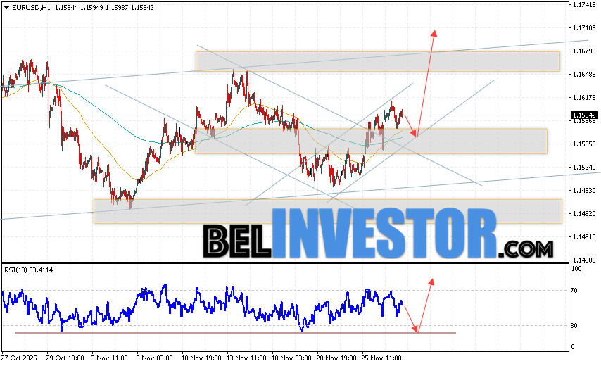 EUR/USD прогноз Евро Доллар на 28 ноября 2025 Валютная пара Евро Доллар EUR/USD продолжает движение в рамках развития роста и бычьего канала. Скользящие средние указывают на наличие краткосрочной восходящей тенденции по паре. Цены пробили область между сигнальными линиями вверх, что указывает на давление со стороны покупателей европейской валюты и потенциальное продолжение роста котировок валютной пары уже с текущих уровней. В момент публикации прогноза курс Евро к Доллару на сегодня составляет 1.1594. В рамках Форекс прогноза на 28 ноября 2025 стоит ожидать попытку развития медвежьей коррекции и тест уровня поддержки, который располагается на паре EUR/USD вблизи области 1.1560. Далее, отскок цен вверх и начало развития бычьего импульса на валютной паре Евро Доллар. Потенциальной целью такого движения на FOREX выступает область выше уровня 1.1705.