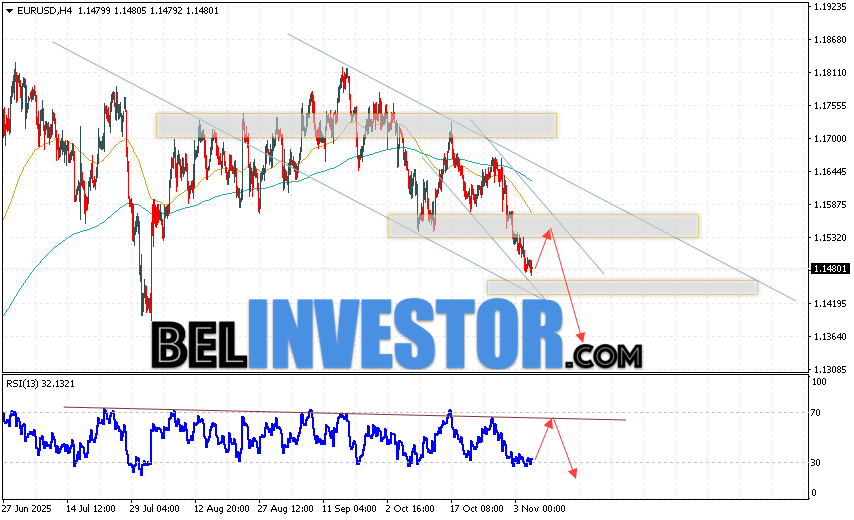 EUR/USD прогноз Евро Доллар на 6 ноября 2025 Валютная пара Евро Доллар EUR/USD продолжает движение в рамках развития коррекции и нисходящего канала. Скользящие средние указывают на наличие краткосрочной медвежьей тенденции по паре. Цены пробили область между сигнальными линиями вниз, что указывает на давление со стороны продавцов европейской валюты и потенциальное продолжение падения котировок валютной пары уже с текущих уровней. В момент публикации прогноза курс Евро к Доллару на сегодня составляет 1.1480. В рамках Форекс прогноза на 6 ноября 2025 стоит ожидать попытку развития бычьей коррекции и тест уровня сопротивления, который располагается на паре EUR/USD вблизи области 1.1530. Далее, отскок цен вниз и начало развития медвежьего импульса на валютной паре Евро Доллар. Потенциальной целью такого движения на FOREX выступает область ниже уровня 1.1365.