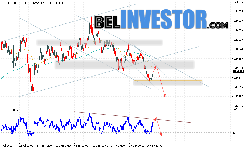 EUR/USD прогноз Евро Доллар на 7 ноября 2025 Валютная пара Евро Доллар EUR/USD продолжает движение в рамках развития коррекции и нисходящего канала. Скользящие средние указывают на наличие краткосрочной медвежьей тенденции по паре. Цены пробили область между сигнальными линиями вниз, что указывает на давление со стороны продавцов европейской валюты и потенциальное продолжение падения котировок валютной пары уже с текущих уровней. В момент публикации прогноза курс Евро к Доллару на сегодня составляет 1.1540. В рамках Форекс прогноза на 7 ноября 2025 стоит ожидать попытку развития бычьей коррекции и тест уровня сопротивления, который располагается на паре EUR/USD вблизи области 1.1565. Далее, отскок цен вниз и начало развития медвежьего импульса на валютной паре Евро Доллар. Потенциальной целью такого движения на FOREX выступает область ниже уровня 1.1365.