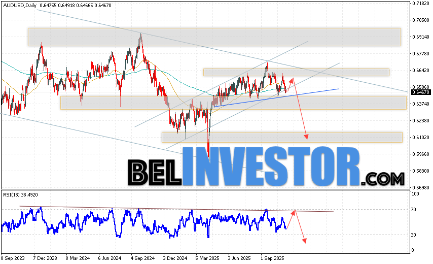 Форекс прогноз AUD/USD на неделю 10 — 14 ноября 2025 Валютная пара Австралийский Доллар к Доллару США AUD/USD завершает торговую неделю вблизи области 0.6467. Пара продолжает движение в рамках развития коррекции и основного нисходящего канала. Скользящие средние указывают на наличие бычьей тенденции. Цены пробили область между сигнальными линиями вниз, что указывает на давление со стороны продавцов актива и потенциальное продолжение падения стоимости валютной пары. На данный момент стоит ожидать попытку развития бычьей коррекции и тест области сопротивления вблизи уровня 0.6525. Затем, отскок вниз и продолжение падения AUD/USD с потенциальной целью ниже уровня 0.6115 на валютном рынке.
