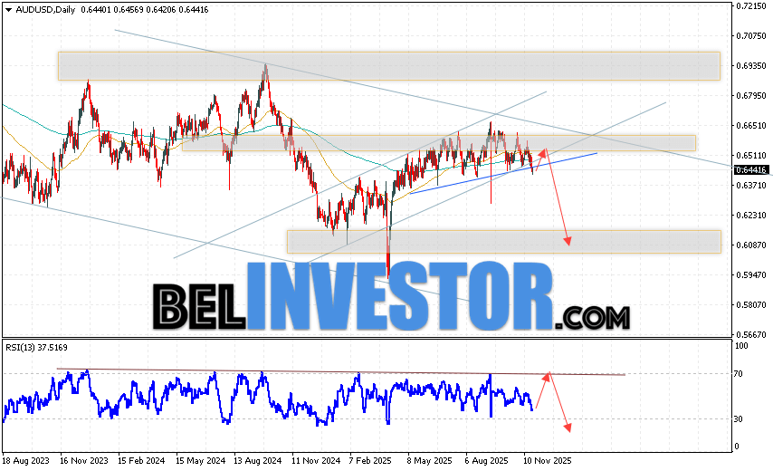 Форекс прогноз AUD/USD на неделю 24 — 28 ноября 2025 Валютная пара Австралийский Доллар к Доллару США AUD/USD завершает торговую неделю вблизи области 0.6441. Пара продолжает движение в рамках развития падения и начала реализации разворотной модели
