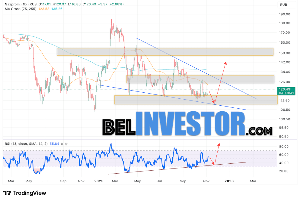 GAZP прогноз Газпром на неделю 10 — 14 ноября 2025 Акции компании Газпром продолжают движение в рамках развития падения и формирования разворотной модели