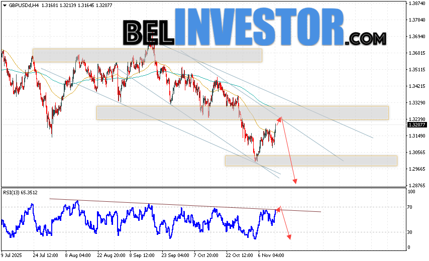 GBP/USD прогноз Фунт Доллар на 14 ноября 2025 Валютная пара Фунт Доллар GBP/USD продолжает движение в рамках развития бычьей коррекции и нисходящего канала. В момент публикации прогноза курс Фунта к Доллару США на Форекс составляет 1.3207. Скользящие средние указывают на наличие краткосрочной медвежьей тенденции. Цены вновь тестируют область между сигнальными линиями, что указывает на давление со стороны продавцов валютной пары и потенциальное продолжение падения инструмента. На данный момент стоит ожидать попытку развития роста курса Британского Фунта против Американского Доллара и тест области сопротивления вблизи уровня 1.3245. Откуда вновь стоит ожидать отскок котировок пары вниз и продолжение падения валютной пары Британского Фунта против Доллара США. Целью снижения пары, в рамках Форекс прогноза, выступает область на уровне 1.2875.