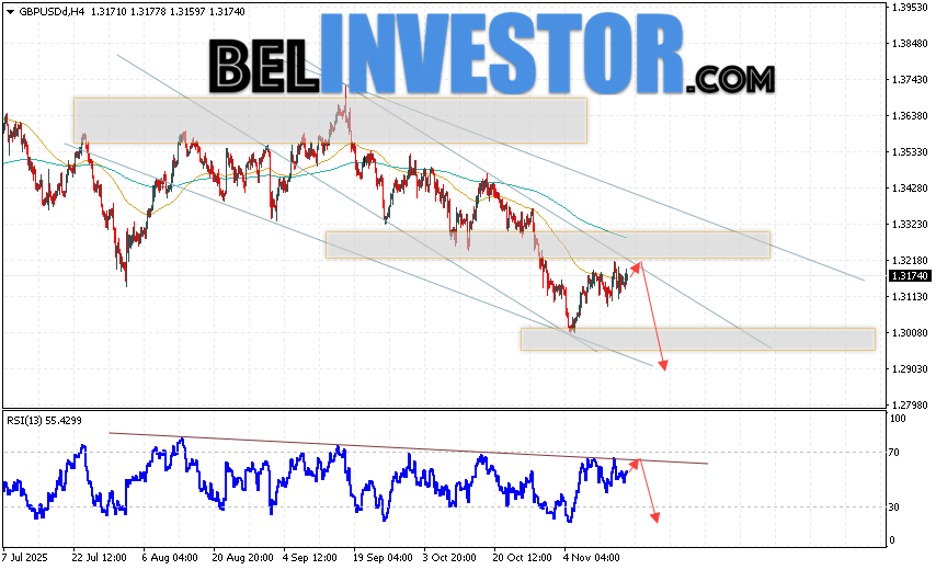 GBP/USD прогноз Фунт Доллар на 18 ноября 2025 Валютная пара Фунт Доллар GBP/USD продолжает движение в рамках развития бычьей коррекции и нисходящего канала. В момент публикации прогноза курс Фунта к Доллару США на Форекс составляет 1.3174. Скользящие средние указывают на наличие краткосрочной медвежьей тенденции. Цены вновь тестируют область между сигнальными линиями, что указывает на давление со стороны продавцов валютной пары и потенциальное продолжение падения инструмента. На данный момент стоит ожидать попытку развития роста курса Британского Фунта против Американского Доллара и тест области сопротивления вблизи уровня 1.3205. Откуда вновь стоит ожидать отскок котировок пары вниз и продолжение падения валютной пары Британского Фунта против Доллара США. Целью снижения пары, в рамках Форекс прогноза, выступает область на уровне 1.2865.