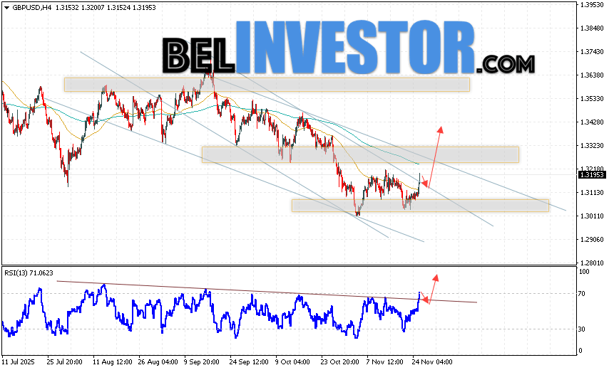 GBP/USD прогноз Фунт Доллар на 26 ноября 2025 Валютная пара Фунт Доллар GBP/USD продолжает движение в рамках развития роста и формирования разворотной модели