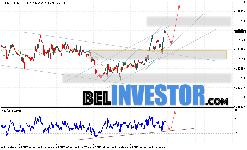 GBP/USD прогноз Фунт Доллар на 27 ноября 2025 Валютная пара Фунт Доллар GBP/USD продолжает движение в рамках развития роста и формирования разворотной модели