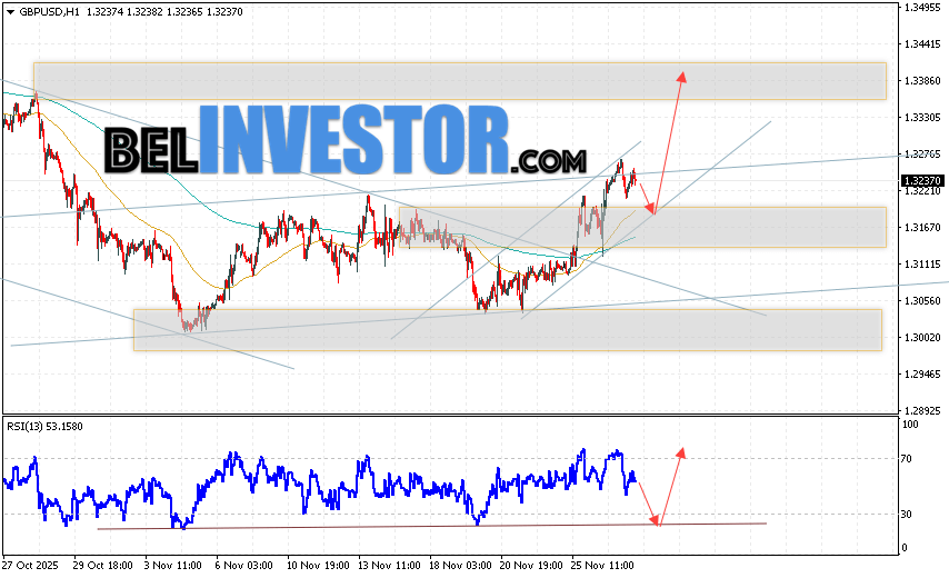 GBP/USD прогноз Фунт Доллар на 28 ноября 2025 Валютная пара Фунт Доллар GBP/USD продолжает движение в рамках развития роста и начала реализации разворотной модели