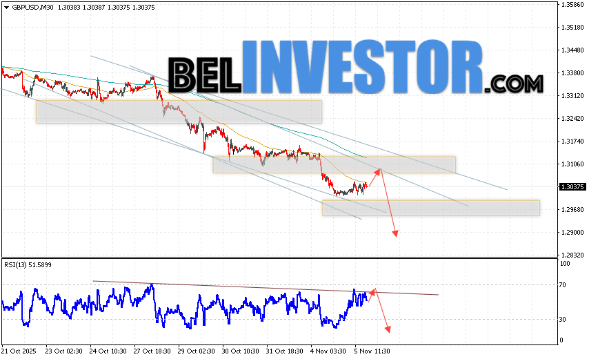 GBP/USD прогноз Фунт Доллар на 6 ноября 2025 Валютная пара Фунт Доллар GBP/USD продолжает движение в рамках развития падения и нисходящего канала. В момент публикации прогноза курс Фунта к Доллару США на Форекс составляет 1.3037. Скользящие средние указывают на наличие краткосрочной медвежьей тенденции. Цены пробили область между сигнальными линиями вниз, что указывает на давление со стороны продавцов валютной пары и потенциальное продолжение падения инструмента. На данный момент стоит ожидать попытку развития роста курса Британского Фунта против Американского Доллара и тест области сопротивления вблизи уровня 1.3105. Откуда вновь стоит ожидать отскок котировок пары вниз и продолжение падения валютной пары Британского Фунта против Доллара США. Целью снижения пары, в рамках Форекс прогноза, выступает область на уровне 1.2885.