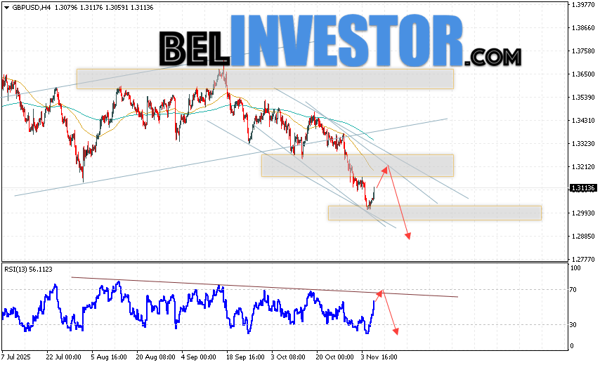 GBP/USD прогноз Фунт Доллар на 7 ноября 2025 Валютная пара Фунт Доллар GBP/USD продолжает движение в рамках развития бычьей коррекции и нисходящего канала. В момент публикации прогноза курс Фунта к Доллару США на Форекс составляет 1.3113. Скользящие средние указывают на наличие краткосрочной медвежьей тенденции. Цены пробили область между сигнальными линиями вниз, что указывает на давление со стороны продавцов валютной пары и потенциальное продолжение падения инструмента. На данный момент стоит ожидать попытку развития роста курса Британского Фунта против Американского Доллара и тест области сопротивления вблизи уровня 1.3205. Откуда вновь стоит ожидать отскок котировок пары вниз и продолжение падения валютной пары Британского Фунта против Доллара США. Целью снижения пары, в рамках Форекс прогноза, выступает область на уровне 1.2875.