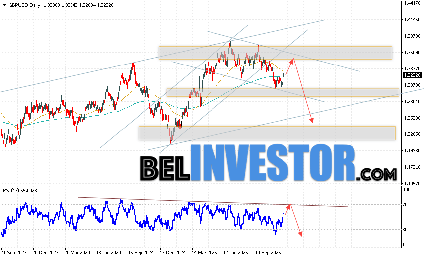 GBP/USD прогноз Фунта на неделю 1 — 5 декабря 2025 Валютная пара Фунт Доллар GBP/USD завершает торговую неделю в рамках развития коррекции и начала реализации разворотной модели ”Двойная вершина” вблизи отметки 1.3232. Скользящие средние указывают на наличие бычьей тенденции. Цены пробили область между сигнальными линиями вниз, что указывает на давление со стороны продавцов и потенциальное продолжение падения курса Британского Фунта против Доллара США уже с текущих уровней. На данный стоит ожидать попытку развития подъёма котировок и тест области сопротивления вблизи уровня 1.3385. Далее, отскок вниз и продолжение падения котировок Фунт Доллар в область ниже уровня 1.2515.