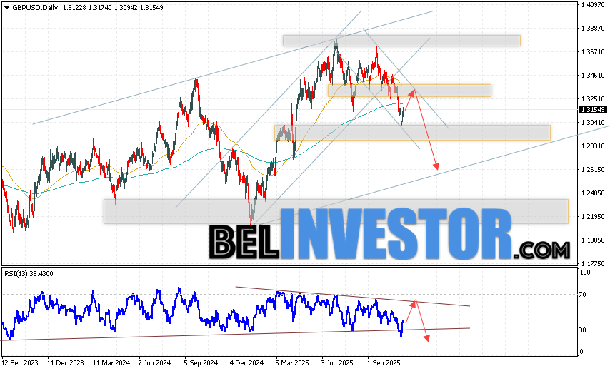 GBP/USD прогноз Фунта на неделю 10 — 14 ноября 2025 Валютная пара Фунт Доллар GBP/USD завершает торговую неделю в рамках развития падения и начала реализации разворотной модели ”Двойная вершина” вблизи отметки 1.3154. Скользящие средние указывают на наличие бычьей тенденции. Цены пробили область между сигнальными линиями вниз, что указывает на давление со стороны продавцов и потенциальное продолжение падения курса Британского Фунта против Доллара США уже с текущих уровней. На данный стоит ожидать попытку развития подъёма котировок и тест области сопротивления вблизи уровня 1.3295. Далее, отскок вниз и продолжение падения котировок Фунт Доллар в область ниже уровня 1.2625.