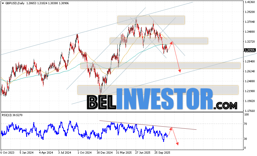 GBP/USD прогноз Фунта на неделю 24 — 28 ноября 2025 Валютная пара Фунт Доллар GBP/USD завершает торговую неделю в рамках развития падения и начала реализации разворотной модели ”Двойная вершина” вблизи отметки 1.3090. Скользящие средние указывают на наличие бычьей тенденции. Цены пробили область между сигнальными линиями вниз, что указывает на давление со стороны продавцов и потенциальное продолжение падения курса Британского Фунта против Доллара США уже с текущих уровней. На данный стоит ожидать попытку развития подъёма котировок и тест области сопротивления вблизи уровня 1.3295. Далее, отскок вниз и продолжение падения котировок Фунт Доллар в область ниже уровня 1.2635.