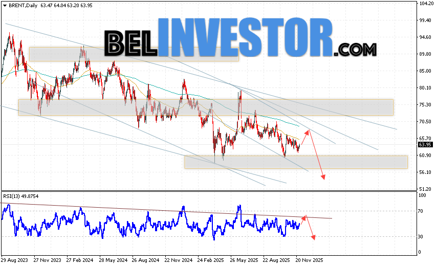 Нефть прогноз Brent на 1 — 5 декабря 2025 Котировки нефти марки BRENT завершают торговую неделю ростом вблизи области 63.95 долларов за баррель. Скользящие средние указывают на наличие медвежьей тенденции. Цены пробили область сигнальными линиями вниз, что указывает на давление со стороны продавцов сырья и потенциальное продолжение падения уже с текущих уровней. На данный момент стоит ожидать попытку развития бычьей коррекции и тест области сопротивления вблизи уровня 66.45. Затем, стоит рассматривать отскок вниз и продолжение падения нефти в область ниже уровня 54.75 долларов за баррель.