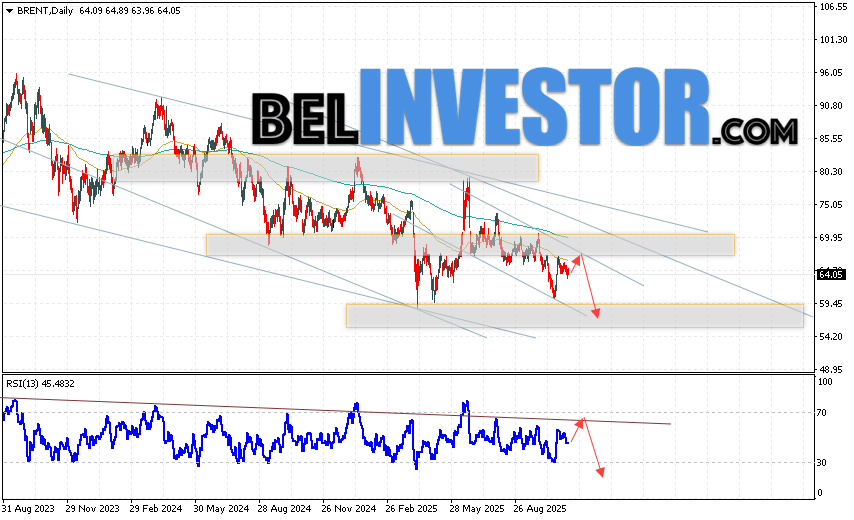 Нефть прогноз Brent на 10 — 14 ноября 2025 Котировки нефти марки BRENT завершают торговую неделю ростом вблизи области 64.05 долларов за баррель. Скользящие средние указывают на наличие медвежьей тенденции. Цены пробили область сигнальными линиями вниз, что указывает на давление со стороны продавцов сырья и потенциальное продолжение падения уже с текущих уровней. На данный момент стоит ожидать попытку развития бычьей коррекции и тест области сопротивления вблизи уровня 66.45. Затем, стоит рассматривать отскок вниз и продолжение падения нефти в область ниже уровня 57.65 долларов за баррель.