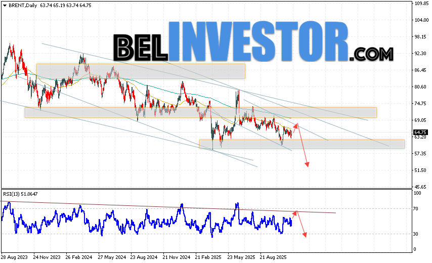 Нефть прогноз Brent на 17 — 21 ноября 2025 Котировки нефти марки BRENT завершают торговую неделю ростом вблизи области 64.75 долларов за баррель. Скользящие средние указывают на наличие медвежьей тенденции. Цены пробили область сигнальными линиями вниз, что указывает на давление со стороны продавцов сырья и потенциальное продолжение падения уже с текущих уровней. На данный момент стоит ожидать попытку развития бычьей коррекции и тест области сопротивления вблизи уровня 66.95. Затем, стоит рассматривать отскок вниз и продолжение падения нефти в область ниже уровня 52.45 долларов за баррель.