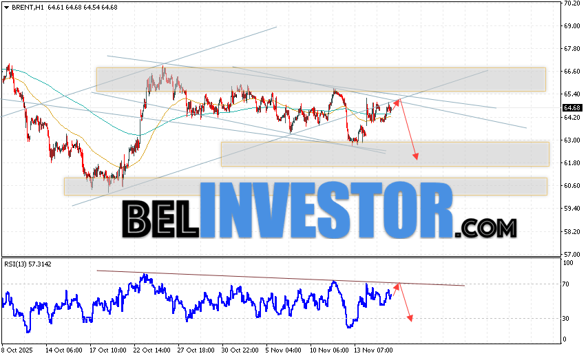 Нефть прогноз Brent на 18 ноября 2025 Котировки нефти марки Brent продолжают движение в рамках развития коррекции и нисходящего канала. В момент публикации прогноза цена нефти марки Brent составляет 64.68 долларов за баррель. Скользящие средние указывают на наличие краткосрочной медвежьей тенденции по нефти. Цены пробили область между сигнальными линиями вниз, что указывает на давление со стороны продавцов